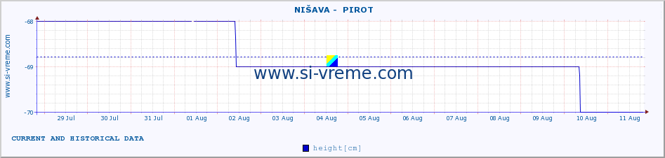  ::  NIŠAVA -  PIROT :: height |  |  :: last two weeks / 30 minutes.