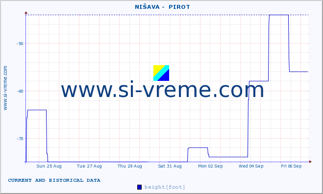  ::  NIŠAVA -  PIROT :: height |  |  :: last two weeks / 30 minutes.