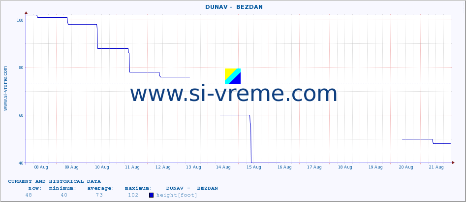  ::  DUNAV -  BEZDAN :: height |  |  :: last two weeks / 30 minutes.