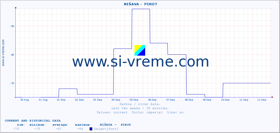  ::  NIŠAVA -  PIROT :: height |  |  :: last two weeks / 30 minutes.