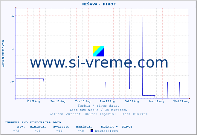  ::  NIŠAVA -  PIROT :: height |  |  :: last two weeks / 30 minutes.