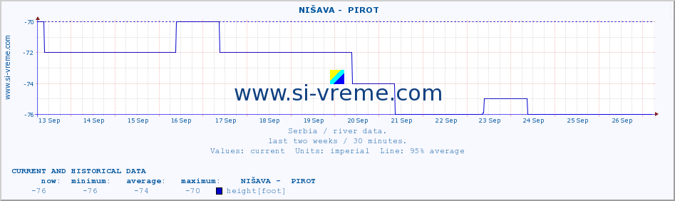  ::  NIŠAVA -  PIROT :: height |  |  :: last two weeks / 30 minutes.