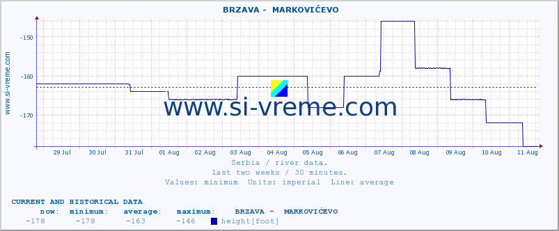  ::  BRZAVA -  MARKOVIĆEVO :: height |  |  :: last two weeks / 30 minutes.