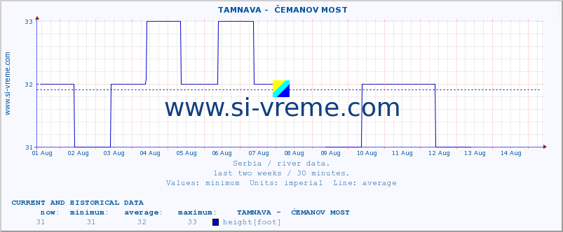  ::  TAMNAVA -  ĆEMANOV MOST :: height |  |  :: last two weeks / 30 minutes.