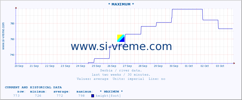  :: * MAXIMUM * :: height |  |  :: last two weeks / 30 minutes.