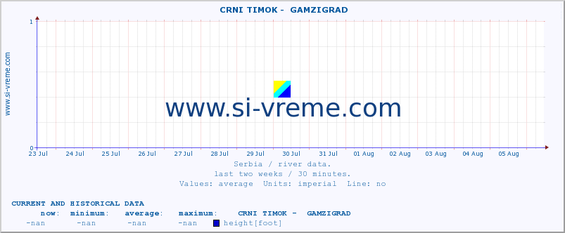  ::  CRNI TIMOK -  GAMZIGRAD :: height |  |  :: last two weeks / 30 minutes.