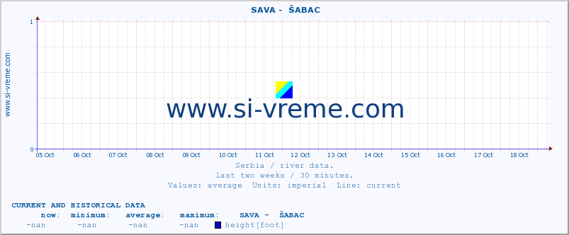  ::  SAVA -  ŠABAC :: height |  |  :: last two weeks / 30 minutes.