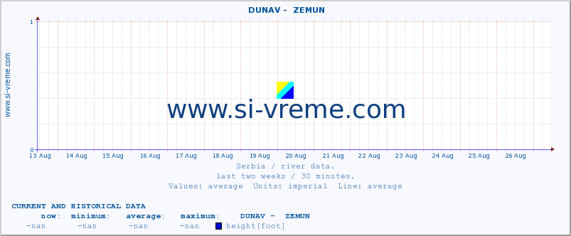  ::  DUNAV -  ZEMUN :: height |  |  :: last two weeks / 30 minutes.