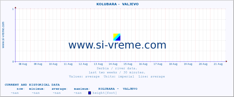  ::  KOLUBARA -  VALJEVO :: height |  |  :: last two weeks / 30 minutes.