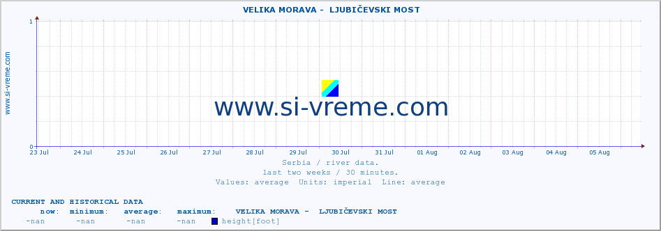  ::  VELIKA MORAVA -  LJUBIČEVSKI MOST :: height |  |  :: last two weeks / 30 minutes.