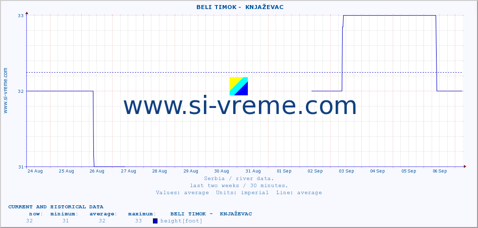  ::  BELI TIMOK -  KNJAŽEVAC :: height |  |  :: last two weeks / 30 minutes.