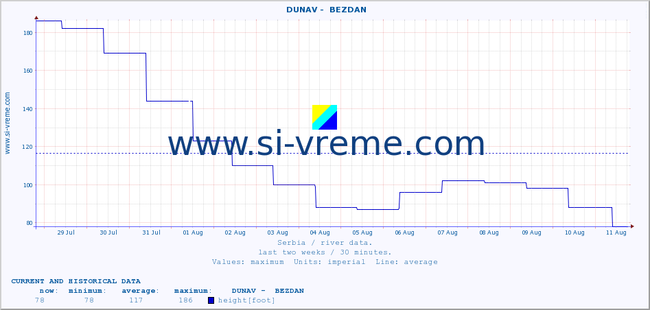  ::  DUNAV -  BEZDAN :: height |  |  :: last two weeks / 30 minutes.