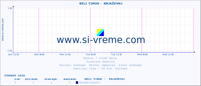  ::  BELI TIMOK -  KNJAŽEVAC :: height |  |  :: last week / 30 minutes.