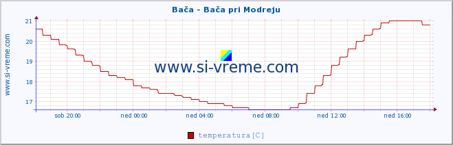 POVPREČJE :: Bača - Bača pri Modreju :: temperatura | pretok | višina :: zadnji dan / 5 minut.