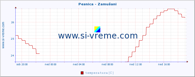 POVPREČJE :: Pesnica - Zamušani :: temperatura | pretok | višina :: zadnji dan / 5 minut.