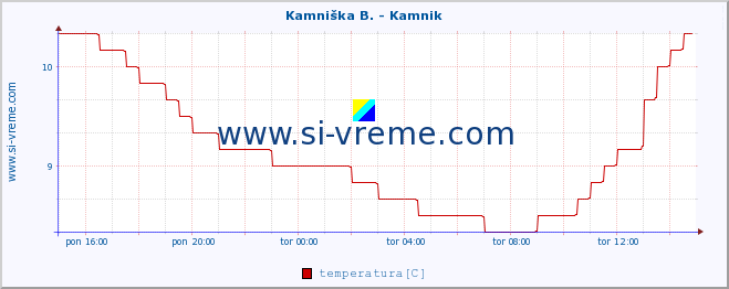 POVPREČJE :: Branica - Branik :: temperatura | pretok | višina :: zadnji dan / 5 minut.