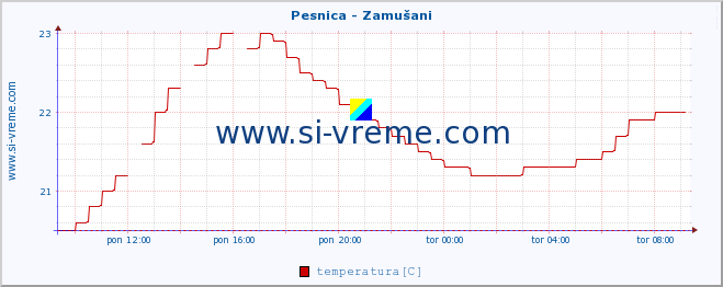 POVPREČJE :: Pesnica - Zamušani :: temperatura | pretok | višina :: zadnji dan / 5 minut.