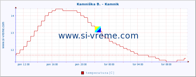 POVPREČJE :: Stržen - Gor. Jezero :: temperatura | pretok | višina :: zadnji dan / 5 minut.