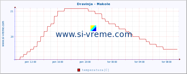 POVPREČJE :: Dravinja - Makole :: temperatura | pretok | višina :: zadnji dan / 5 minut.