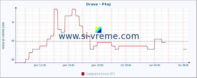 POVPREČJE :: Drava - Ptuj :: temperatura | pretok | višina :: zadnji dan / 5 minut.