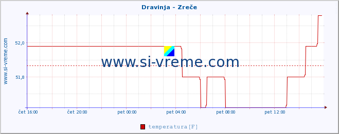 POVPREČJE :: Dravinja - Zreče :: temperatura | pretok | višina :: zadnji dan / 5 minut.