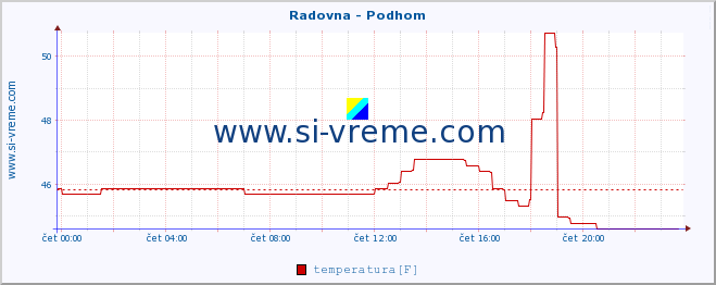 POVPREČJE :: Radovna - Podhom :: temperatura | pretok | višina :: zadnji dan / 5 minut.