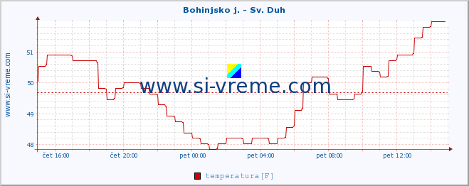 POVPREČJE :: Bohinjsko j. - Sv. Duh :: temperatura | pretok | višina :: zadnji dan / 5 minut.