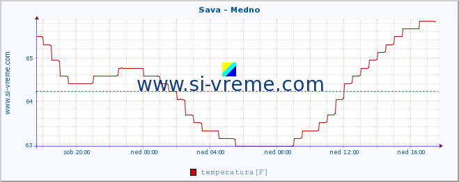 POVPREČJE :: Sava - Medno :: temperatura | pretok | višina :: zadnji dan / 5 minut.