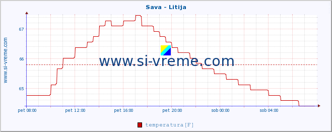 POVPREČJE :: Sava - Litija :: temperatura | pretok | višina :: zadnji dan / 5 minut.