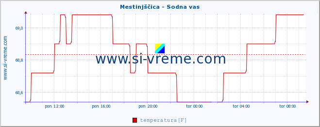 POVPREČJE :: Mestinjščica - Sodna vas :: temperatura | pretok | višina :: zadnji dan / 5 minut.