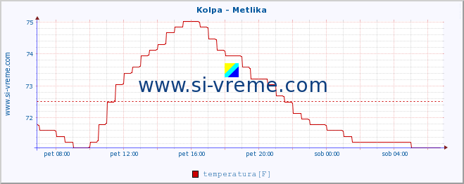 POVPREČJE :: Kolpa - Metlika :: temperatura | pretok | višina :: zadnji dan / 5 minut.