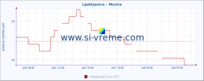 POVPREČJE :: Ljubljanica - Moste :: temperatura | pretok | višina :: zadnji dan / 5 minut.