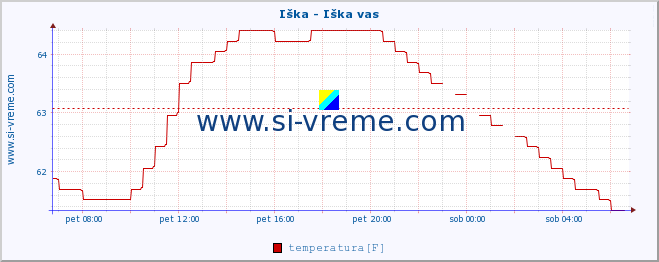 POVPREČJE :: Iška - Iška vas :: temperatura | pretok | višina :: zadnji dan / 5 minut.