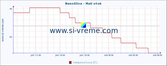 POVPREČJE :: Nanoščica - Mali otok :: temperatura | pretok | višina :: zadnji dan / 5 minut.