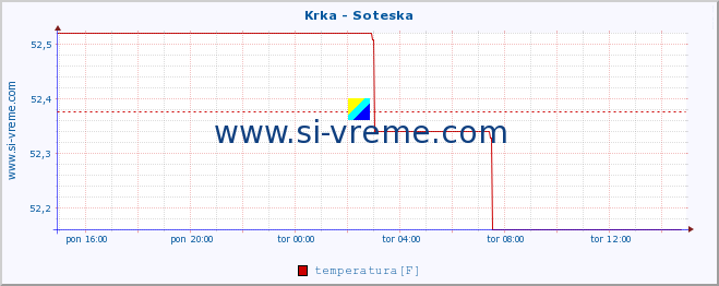 POVPREČJE :: Krka - Soteska :: temperatura | pretok | višina :: zadnji dan / 5 minut.