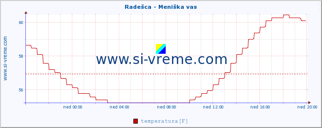 POVPREČJE :: Radešca - Meniška vas :: temperatura | pretok | višina :: zadnji dan / 5 minut.