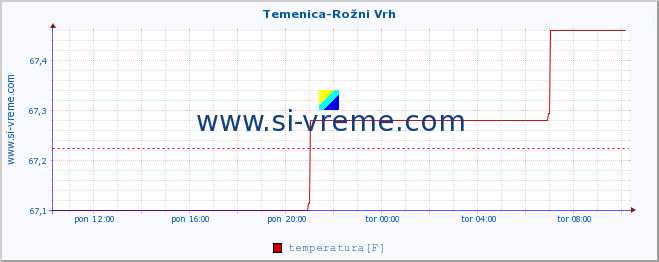 POVPREČJE :: Temenica-Rožni Vrh :: temperatura | pretok | višina :: zadnji dan / 5 minut.