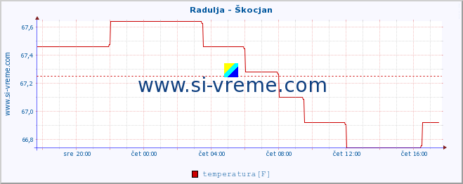 POVPREČJE :: Radulja - Škocjan :: temperatura | pretok | višina :: zadnji dan / 5 minut.