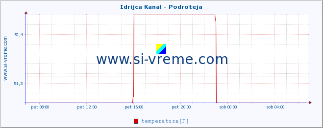 POVPREČJE :: Idrijca Kanal - Podroteja :: temperatura | pretok | višina :: zadnji dan / 5 minut.