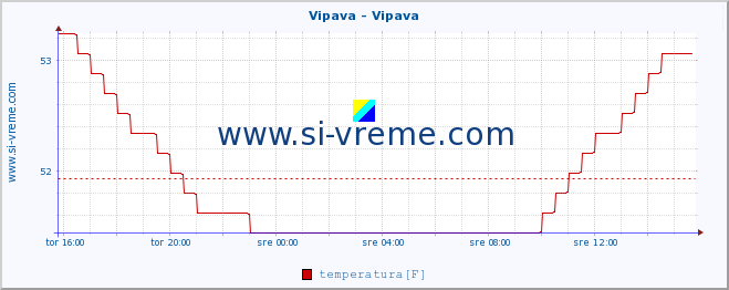 POVPREČJE :: Vipava - Vipava :: temperatura | pretok | višina :: zadnji dan / 5 minut.