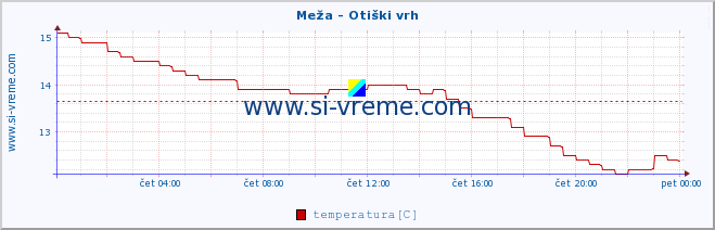 POVPREČJE :: Meža - Otiški vrh :: temperatura | pretok | višina :: zadnji dan / 5 minut.