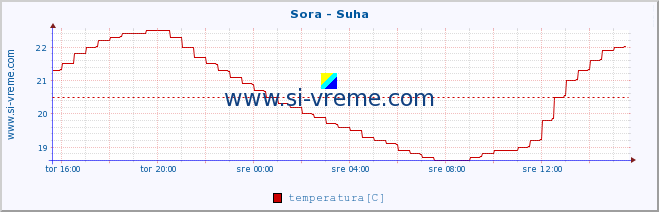 POVPREČJE :: Sora - Suha :: temperatura | pretok | višina :: zadnji dan / 5 minut.