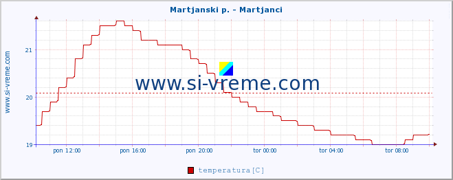 POVPREČJE :: Martjanski p. - Martjanci :: temperatura | pretok | višina :: zadnji dan / 5 minut.