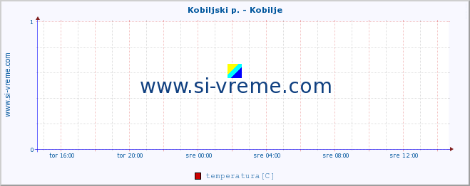 POVPREČJE :: Kobiljski p. - Kobilje :: temperatura | pretok | višina :: zadnji dan / 5 minut.