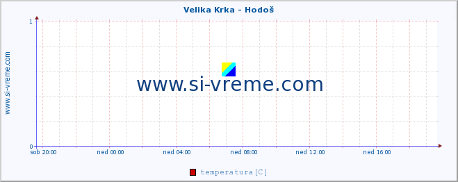 POVPREČJE :: Velika Krka - Hodoš :: temperatura | pretok | višina :: zadnji dan / 5 minut.