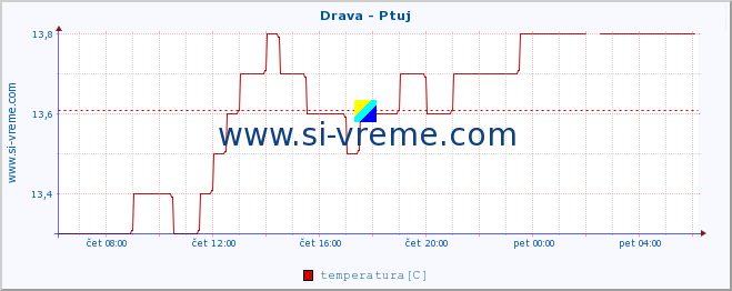 POVPREČJE :: Drava - Ptuj :: temperatura | pretok | višina :: zadnji dan / 5 minut.