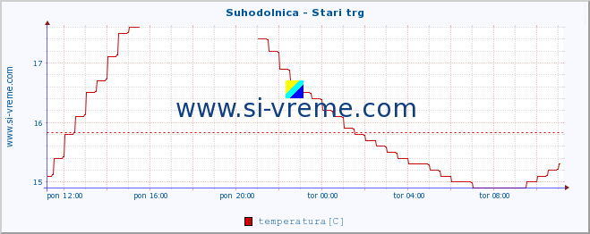 POVPREČJE :: Suhodolnica - Stari trg :: temperatura | pretok | višina :: zadnji dan / 5 minut.