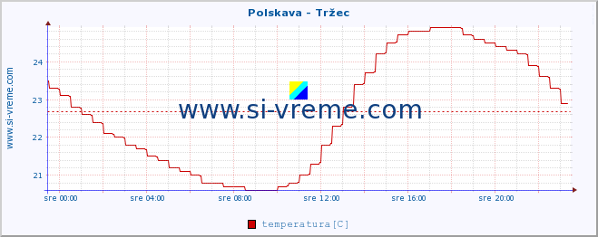 POVPREČJE :: Polskava - Tržec :: temperatura | pretok | višina :: zadnji dan / 5 minut.