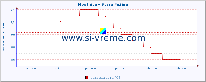 POVPREČJE :: Mostnica - Stara Fužina :: temperatura | pretok | višina :: zadnji dan / 5 minut.