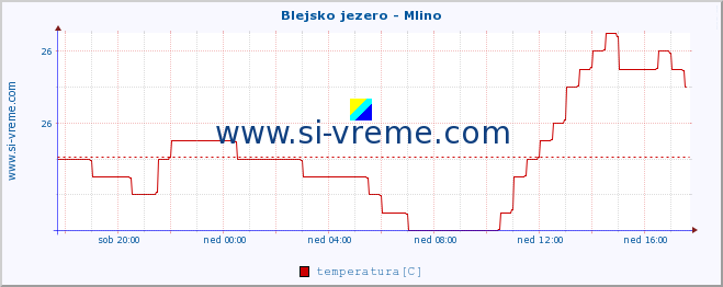 POVPREČJE :: Blejsko jezero - Mlino :: temperatura | pretok | višina :: zadnji dan / 5 minut.